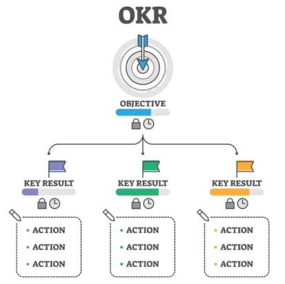OKR 结构：Objective 目标下的三个 Key Result，每个 Key Result 由多个 Action 支撑