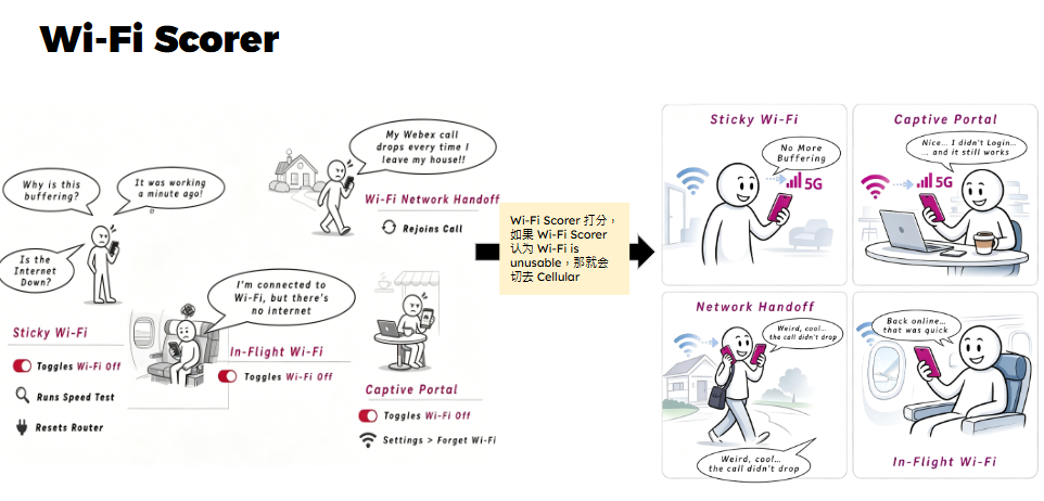 Wi-Fi Scorer：评分低时切换到 Cellular，覆盖 Sticky Wi-Fi、Captive Portal、Network Handoff、In-Flight Wi-Fi 等场景